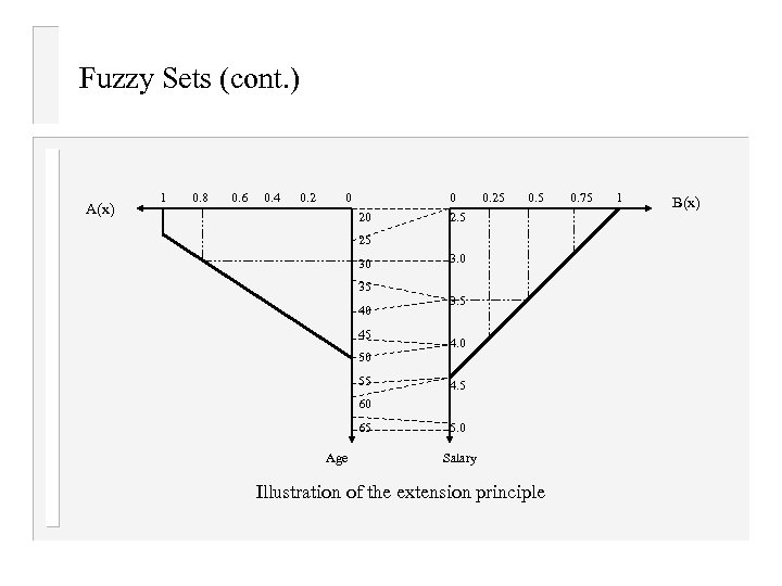 Fuzzy Sets (cont. ) A(x) 1 0. 8 0. 6 0. 4 0. 2