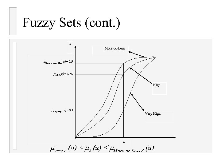 Fuzzy Sets (cont. ) More-or-Less High u)=0. 9 High (u)= 0. 80 High Very