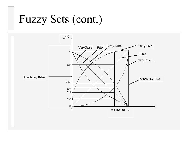 Fuzzy Sets (cont. ) tv(a) Very False 1 False Fairly False Fairly True Very