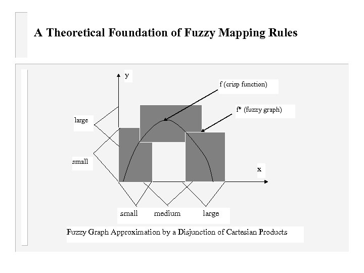 A Theoretical Foundation of Fuzzy Mapping Rules y f (crisp function) f* (fuzzy graph)