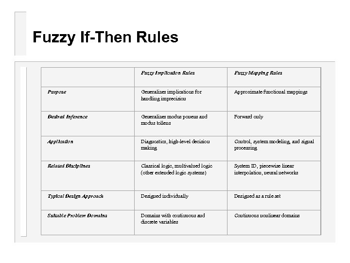 Fuzzy If-Then Rules Fuzzy Implication Rules Fuzzy Mapping Rules Purpose Generalizes implications for handling