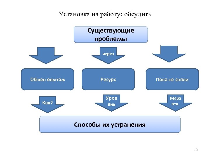 Установка на работу: обсудить Существующие проблемы через Обмен опытом Как? Ресурс Уров ень Пока