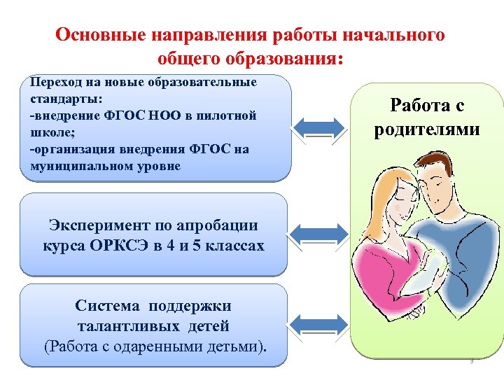 Основные направления что это. Основные направления начального общего образования. Основные направления ФГОС начального общего образования. Основные направления работы. На что направлено общее образование.