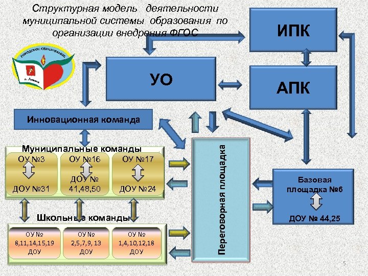 Структурная модель проекта