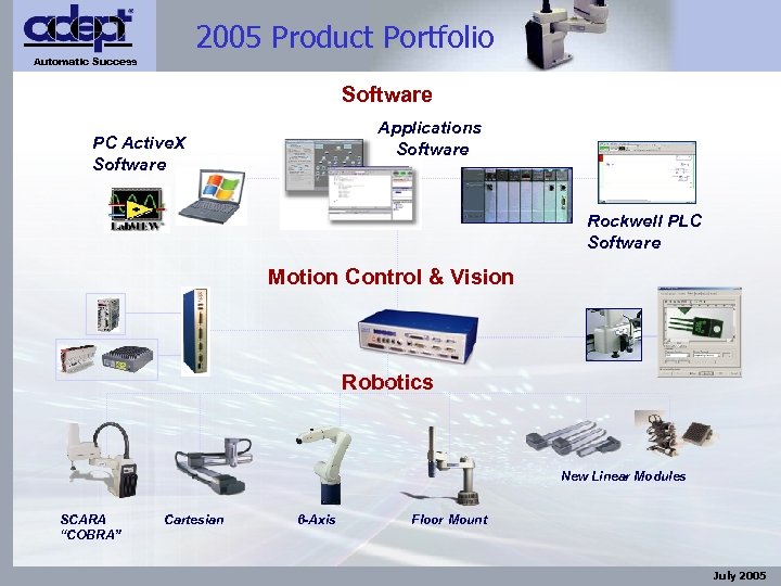 2005 Product Portfolio Automatic Success Software Applications Software PC Active. X Software Rockwell PLC
