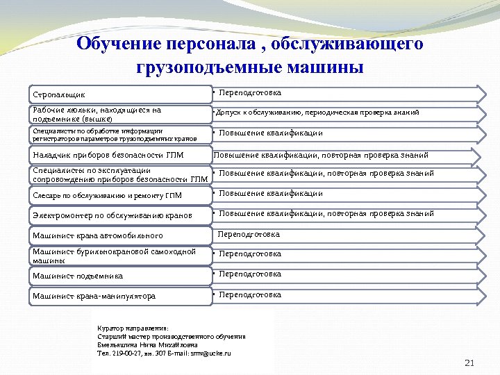 Обучение персонала , обслуживающего грузоподъемные машины Стропальщик • Переподготовка Рабочие люльки, находящиеся на подъемнике