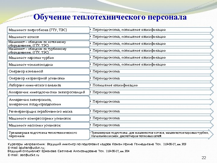Обучение теплотехнического персонала Машинист энергоблока (ГТУ, ТЭС) • Переподготовка, повышение квалификации Машинист котлов •