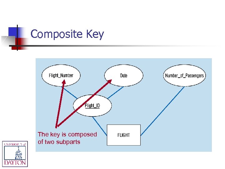 Composite Key The key is composed of two subparts 