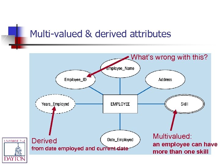 Multi-valued & derived attributes What’s wrong with this? Derived from date employed and current