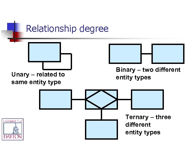 Relationship degree Unary – related to same entity type Binary – two different entity