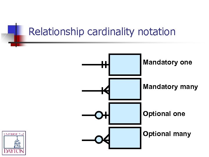 Relationship cardinality notation Mandatory one Mandatory many Optional one Optional many 
