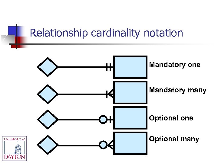 Relationship cardinality notation Mandatory one Mandatory many Optional one Optional many 