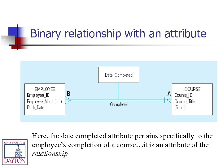 Binary relationship with an attribute Here, the date completed attribute pertains specifically to the