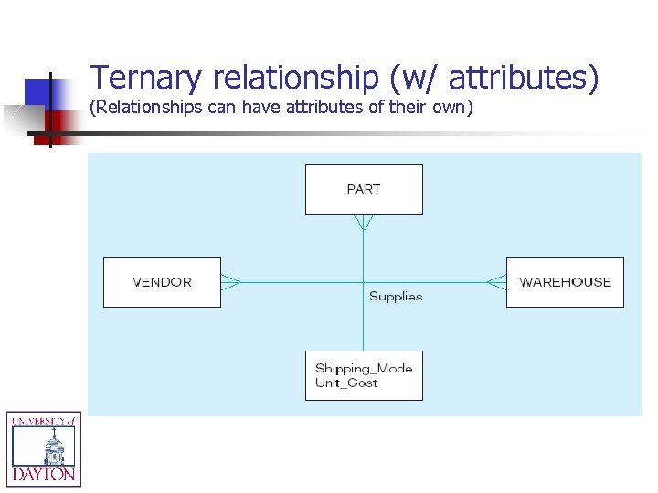 Ternary relationship (w/ attributes) (Relationships can have attributes of their own) 