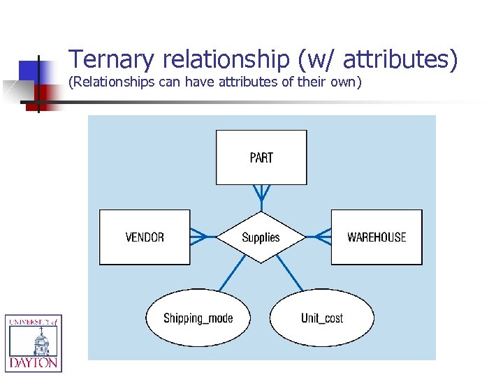 Ternary relationship (w/ attributes) (Relationships can have attributes of their own) 