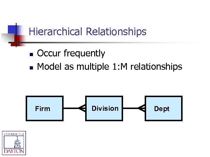Hierarchical Relationships n n Occur frequently Model as multiple 1: M relationships Firm Division