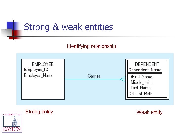 Strong & weak entities Identifying relationship Strong entity Weak entity 