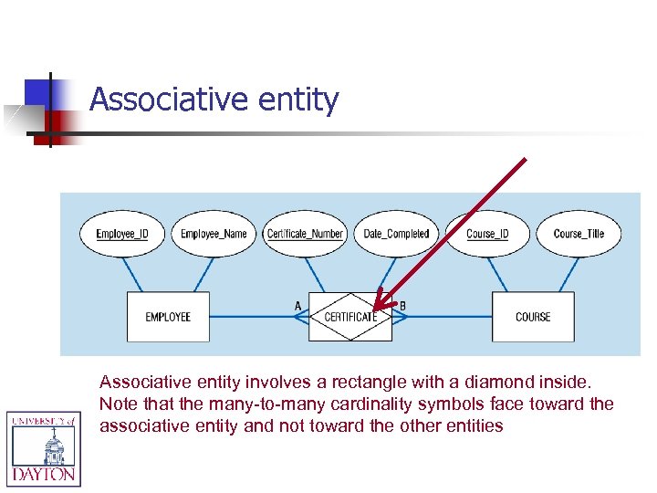 Associative entity involves a rectangle with a diamond inside. Note that the many-to-many cardinality