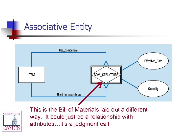 Associative Entity This is the Bill of Materials laid out a different way. It