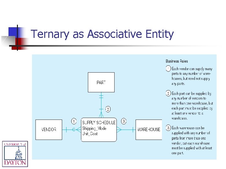 Ternary as Associative Entity 