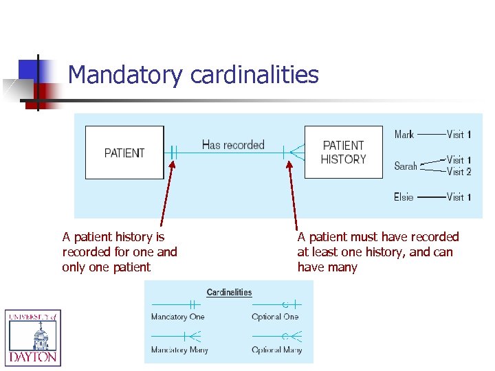 Mandatory cardinalities A patient history is recorded for one and only one patient A