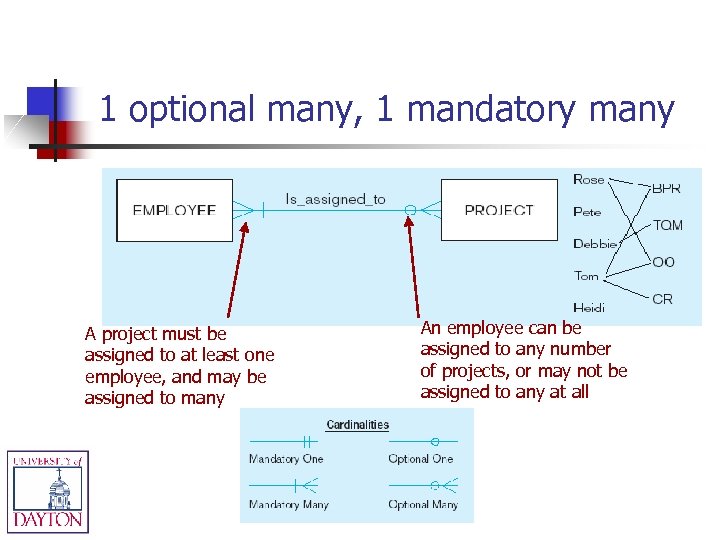 1 optional many, 1 mandatory many A project must be assigned to at least