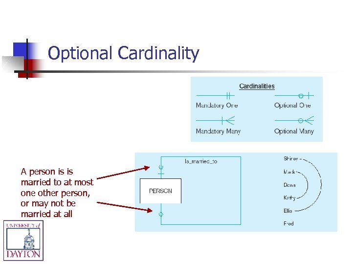 Optional Cardinality A person is is married to at most one other person, or