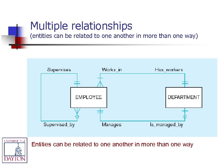 Multiple relationships (entities can be related to one another in more than one way)