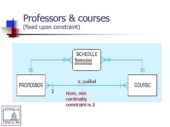 Professors & courses (fixed upon constraint) Here, min cardinality constraint is 2 