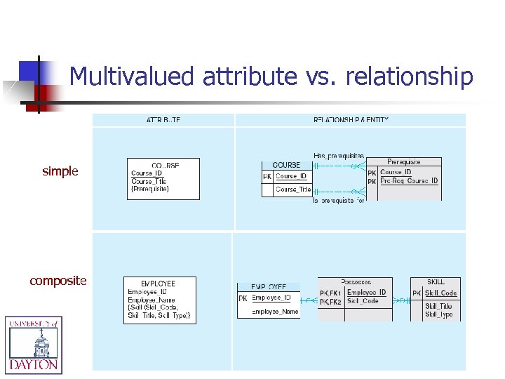 Multivalued attribute vs. relationship simple composite 