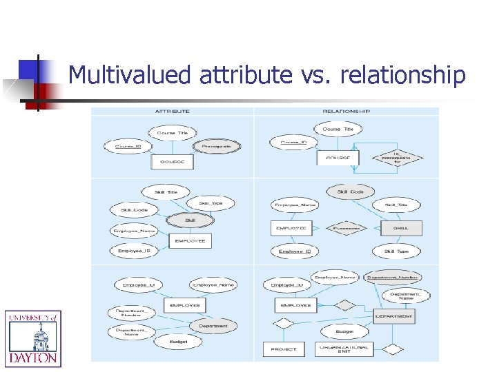 Multivalued attribute vs. relationship 