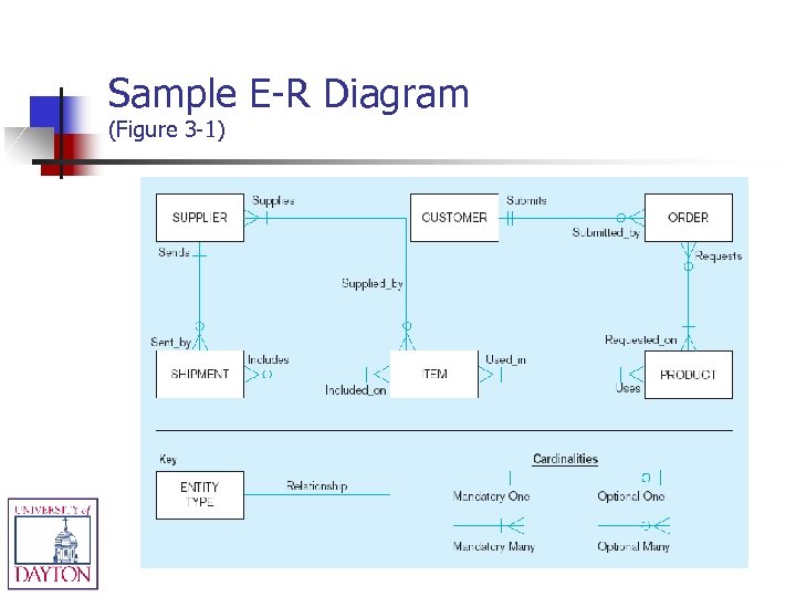 Sample E-R Diagram (Figure 3 -1) 