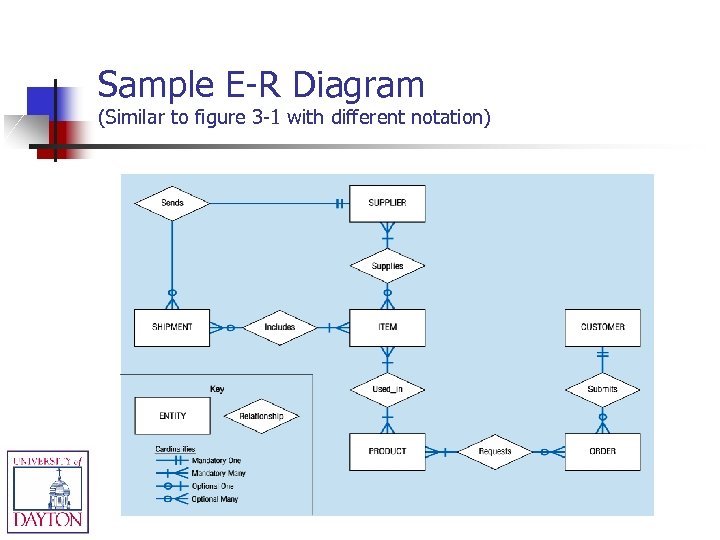 Sample E-R Diagram (Similar to figure 3 -1 with different notation) 