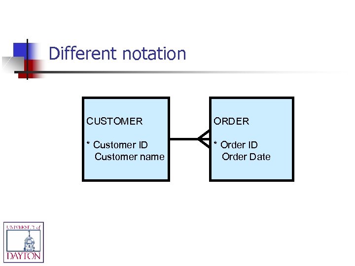 Different notation CUSTOMER ORDER * Customer ID Customer name * Order ID Order Date