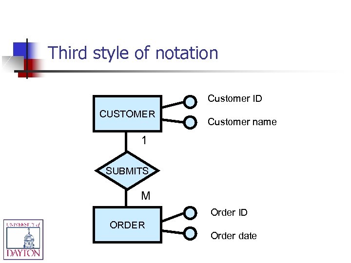 Third style of notation Customer ID CUSTOMER Customer name 1 SUBMITS M Order ID