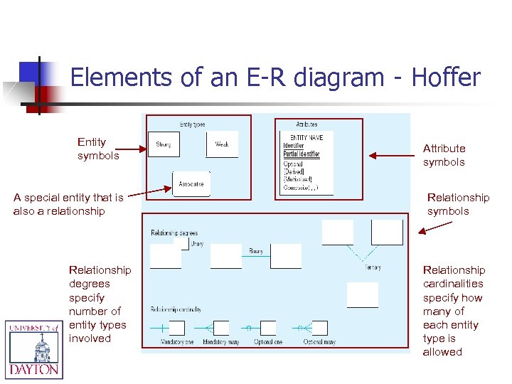 Elements of an E-R diagram - Hoffer Entity symbols A special entity that is