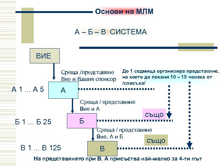 Основи на МЛМ А – Б – В СИСТЕМА ВИЕ Среща /представяне Вие и