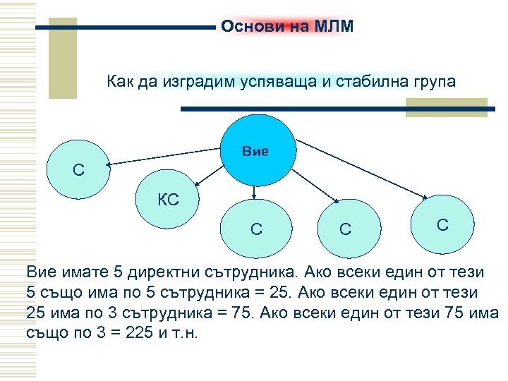 Основи на МЛМ Как да изградим успяваща и стабилна група Вие С КС С