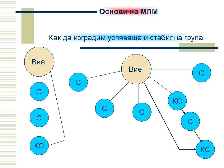 Основи на МЛМ Как да изградим успяваща и стабилна група Вие С С С