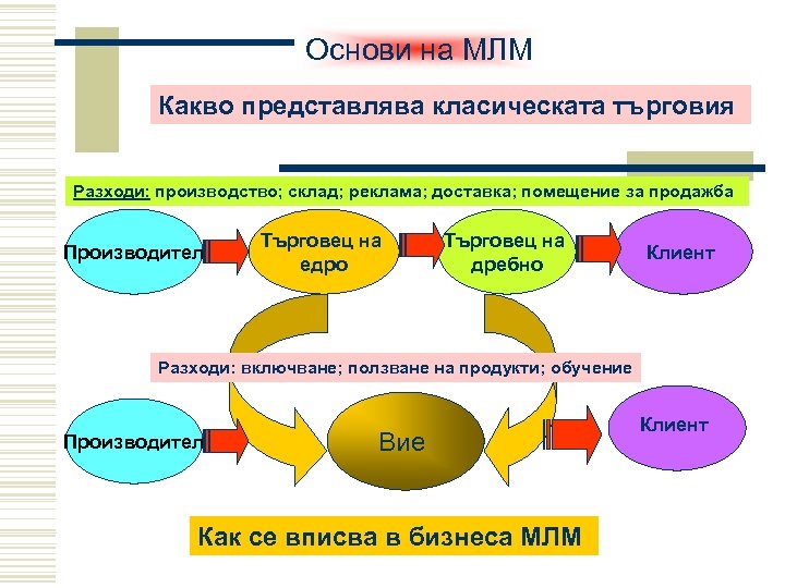Основи на МЛМ Какво представлява класическата търговия Разходи: производство; склад; реклама; доставка; помещение за