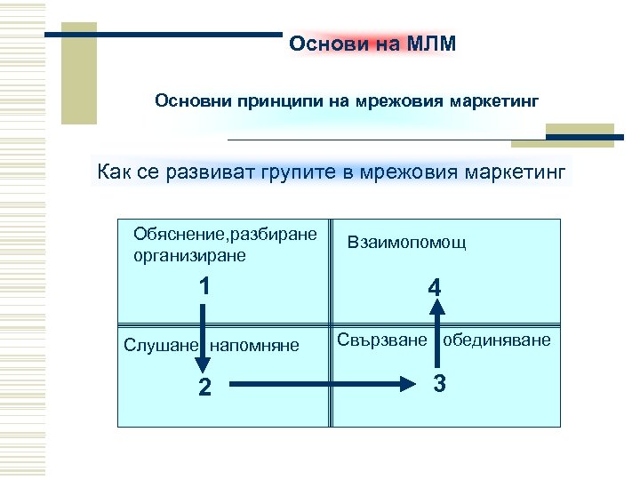 Основи на МЛМ Основни принципи на мрежовия маркетинг Как се развиват групите в мрежовия