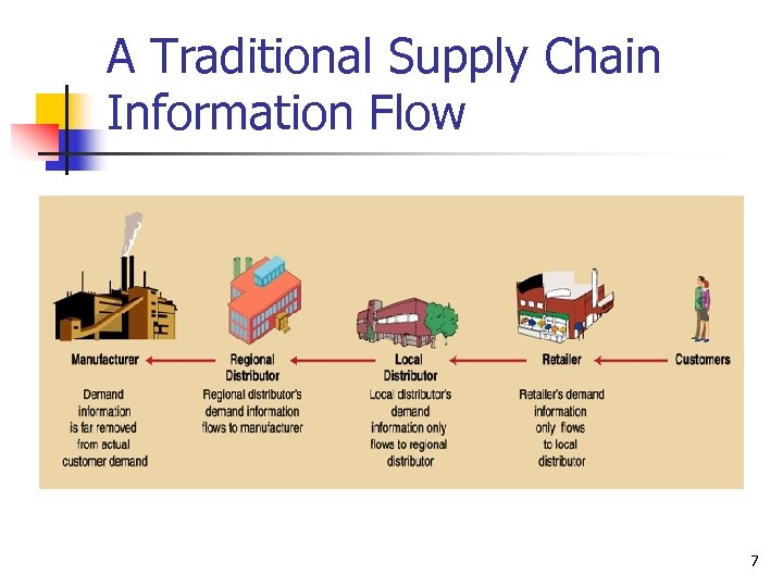 A Traditional Supply Chain Information Flow 7 