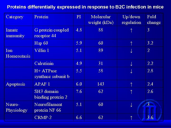 Proteins differentially expressed in response to B 2 C infection in mice Category Protein