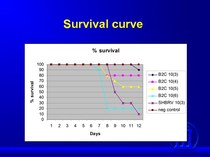 Survival curve 
