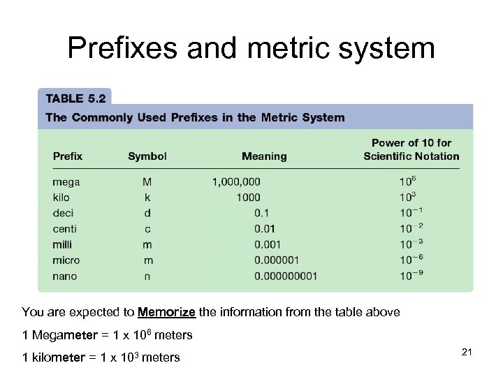 Prefixes and metric system You are expected to Memorize the information from the table