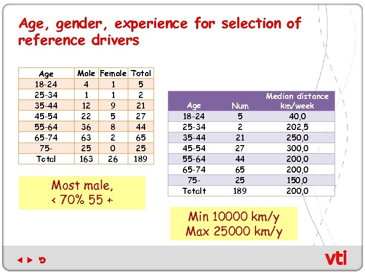 Age, gender, experience for selection of reference drivers Age 18 -24 25 -34 35