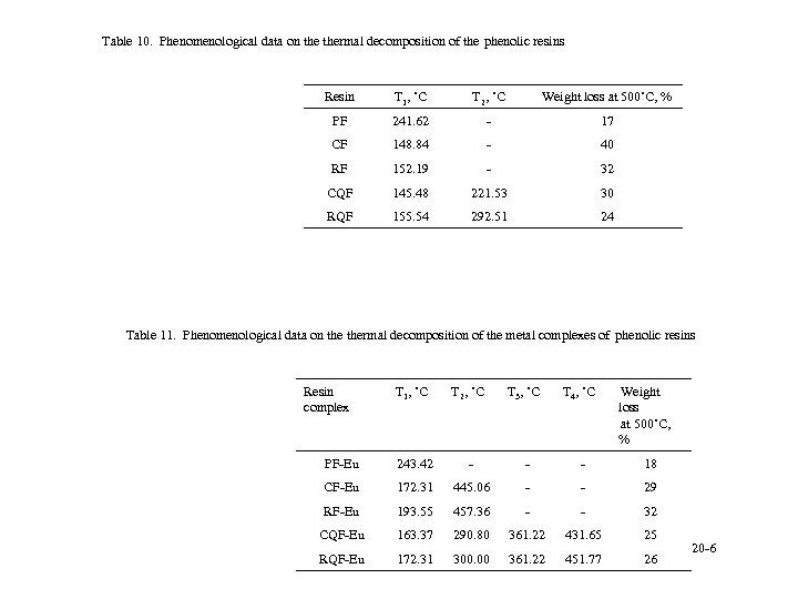 Table 10. Phenomenological data on thermal decomposition of the phenolic resins Resin T 1,