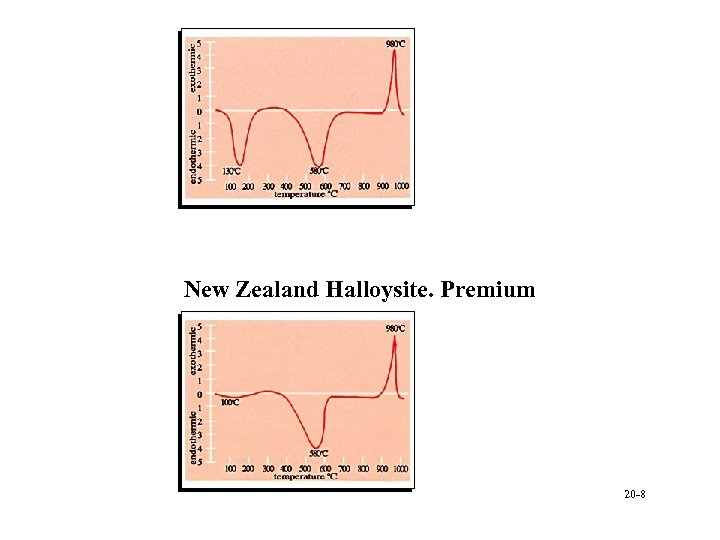  New Zealand Halloysite. Premium 20 -8 