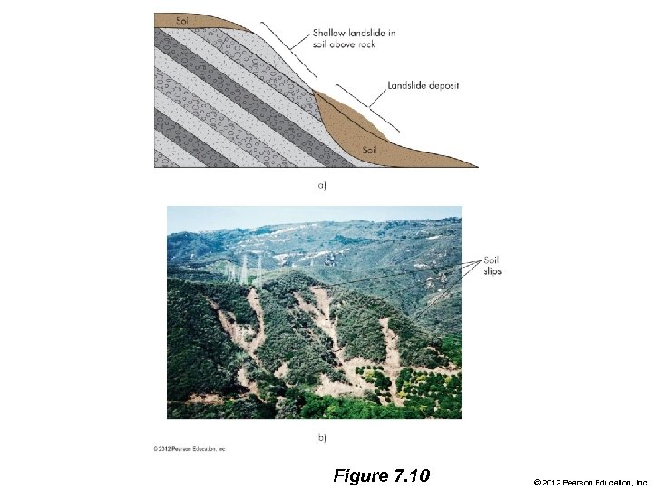 Figure 7. 10 © 2012 Pearson Education, Inc. 