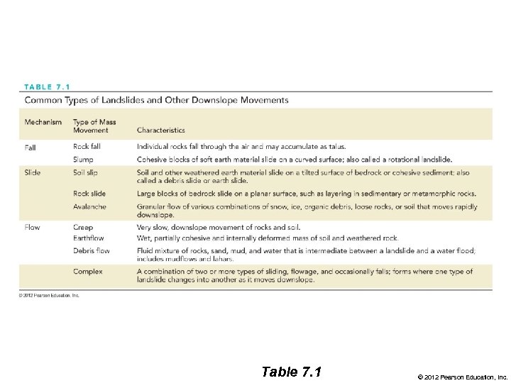 Table 7. 1 © 2012 Pearson Education, Inc. 